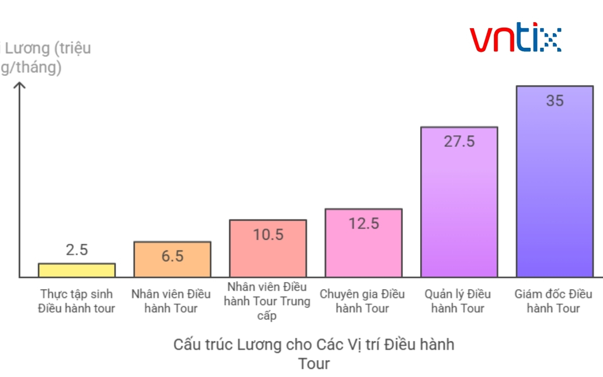 Mức lương trung bình của nhân viên điều hành tour du lịch