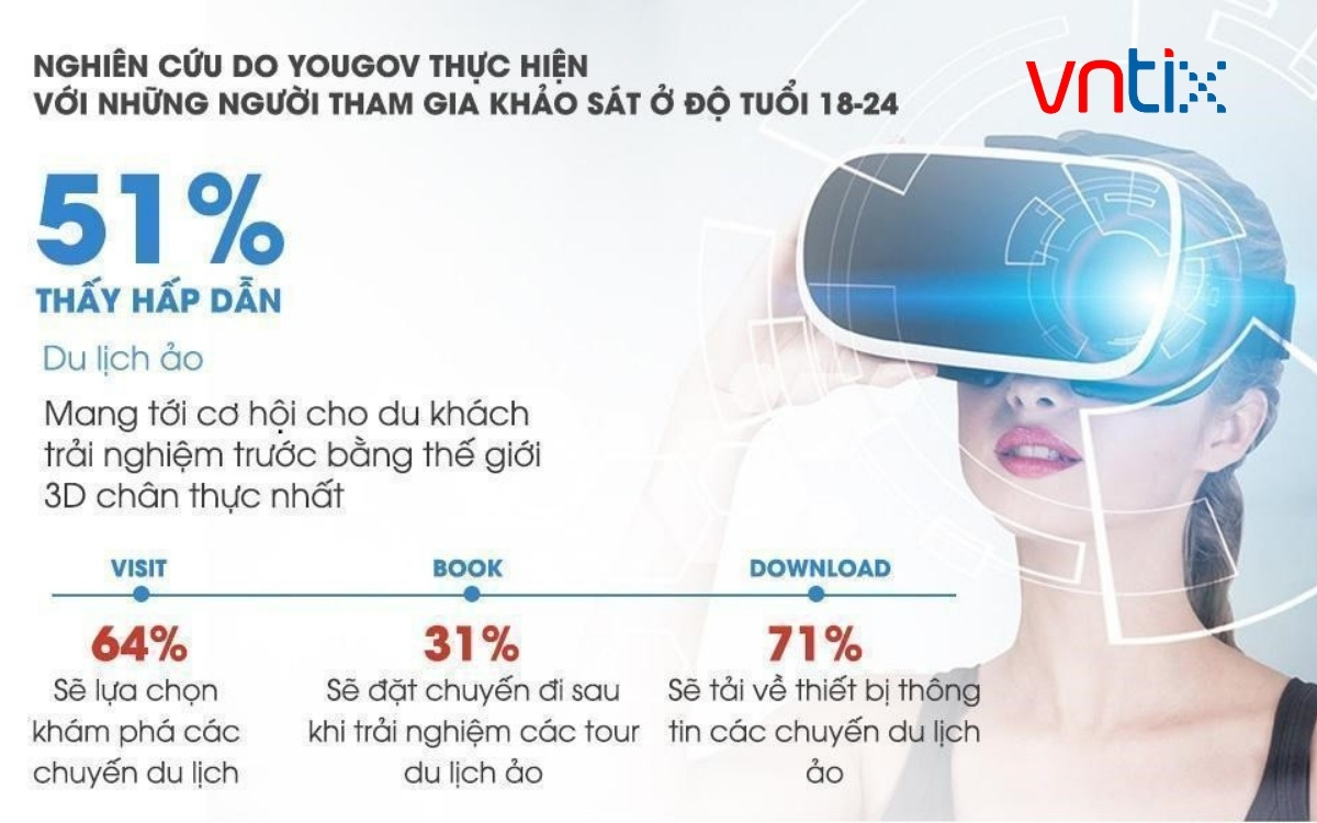 Báo cáo nghiên cứu của YOUGOV về du lịch thực tế ảo