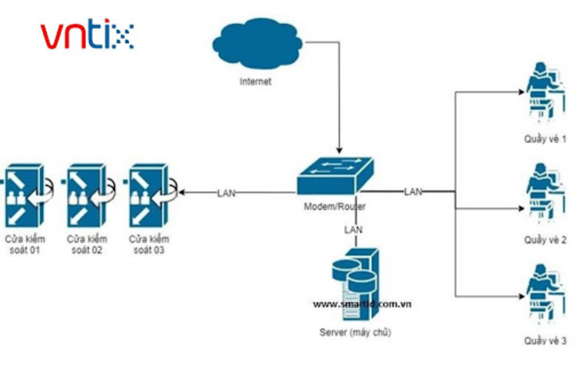 SmartID - Phần mềm quản lý bán vé hiện đại